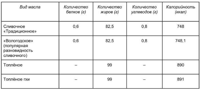 Топленое масло гхи чем полезно. Смотреть фото Топленое масло гхи чем полезно. Смотреть картинку Топленое масло гхи чем полезно. Картинка про Топленое масло гхи чем полезно. Фото Топленое масло гхи чем полезно